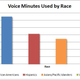Illustration for article titled Black People Call and Text Way More Than Everyone Else